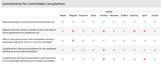 Screenshot of the Department of Transportation's Airline Customer Service Dashboard.