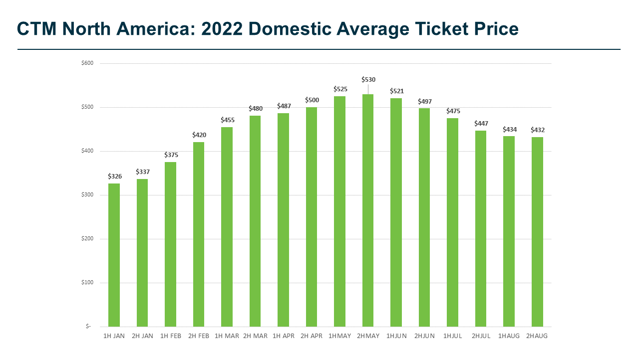 Line chart illustrating domestic ticket price trends and seasonal floors in North America.